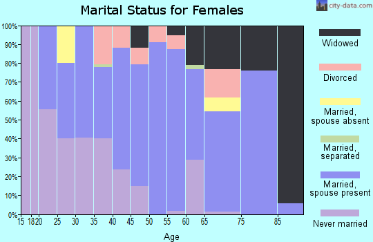 Zip code 45767 marital status for females