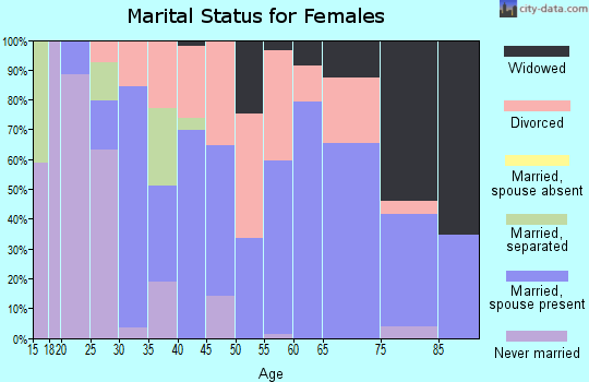 Zip code 45771 marital status for females