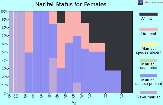 Zip code 45772 marital status for females