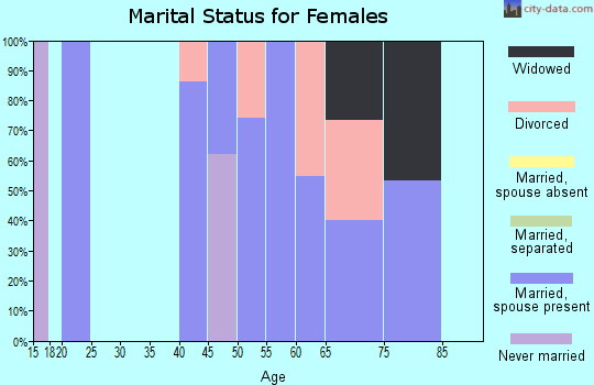 Zip code 45778 marital status for females