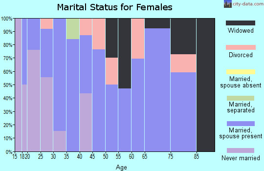 Zip code 45779 marital status for females