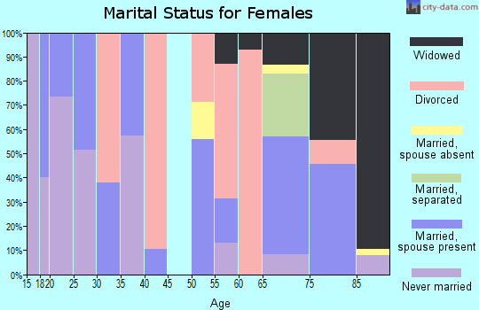 Zip code 45780 marital status for females