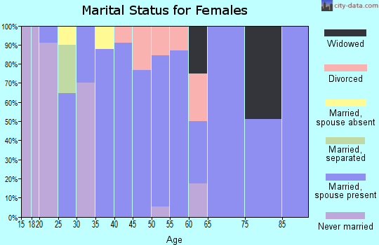 Zip code 45784 marital status for females