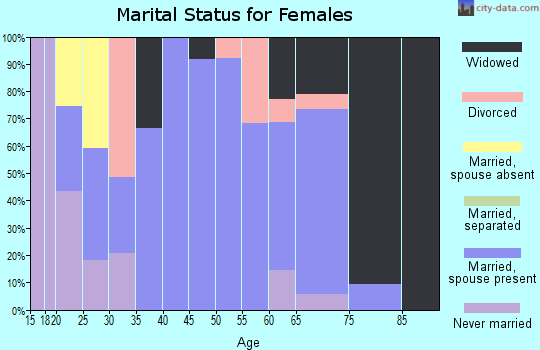 Zip code 45786 marital status for females