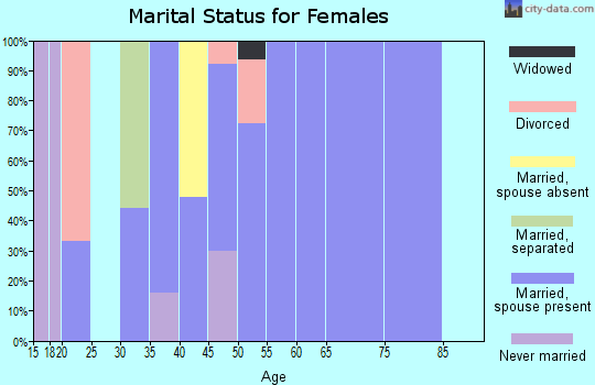 Zip code 45788 marital status for females