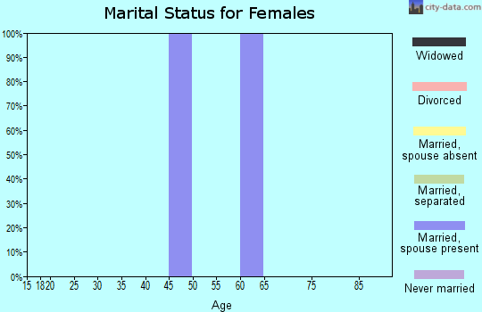 Zip code 45789 marital status for females