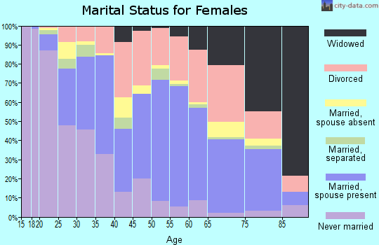 Zip code 45801 marital status for females