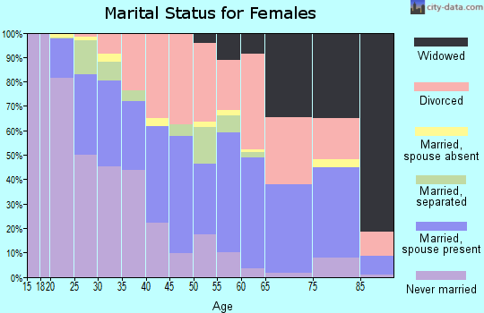 Zip code 45804 marital status for females