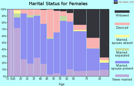 Zip code 45806 marital status for females