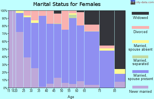Zip code 45807 marital status for females