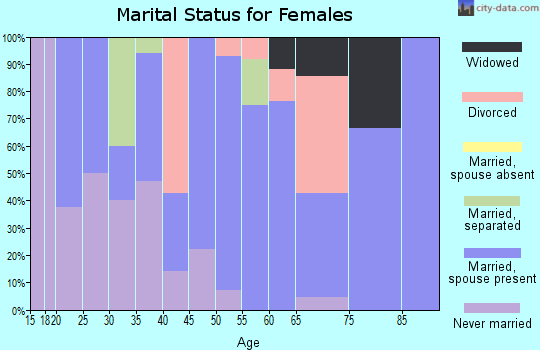 Zip code 45808 marital status for females