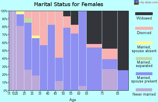 Zip code 45810 marital status for females