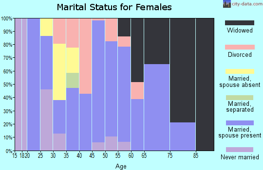 Zip code 45812 marital status for females