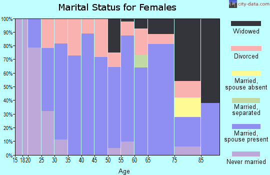 Zip code 45813 marital status for females