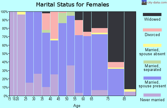 Zip code 45814 marital status for females