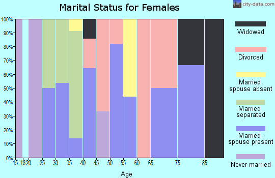 Zip code 45816 marital status for females