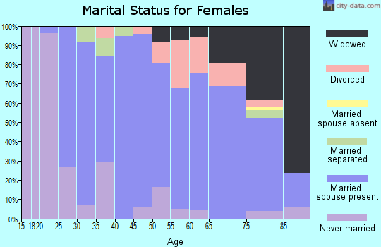 Zip code 45817 marital status for females