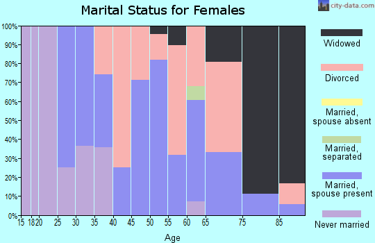 Zip code 45820 marital status for females