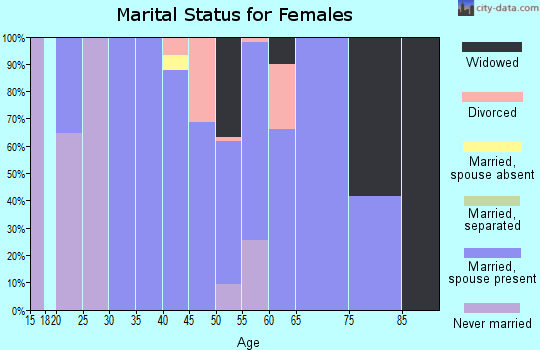 Zip code 45821 marital status for females