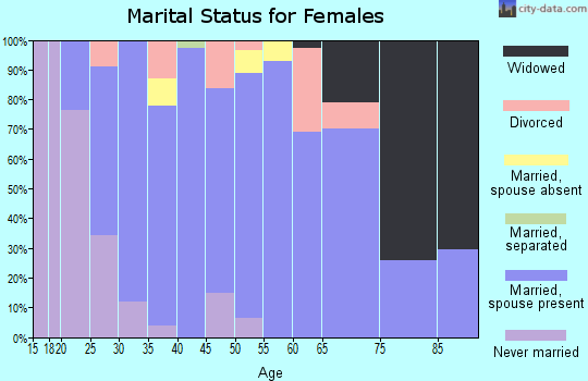 Zip code 45827 marital status for females
