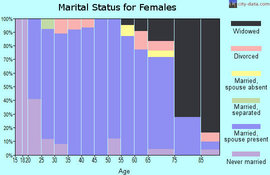 Zip code 45828 marital status for females