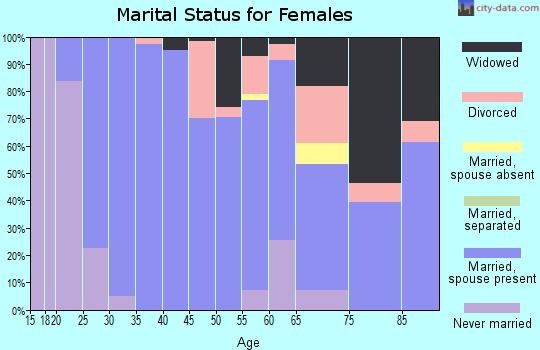 Zip code 45831 marital status for females