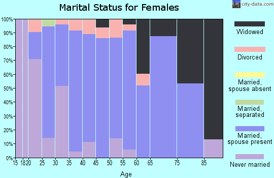 Zip code 45836 marital status for females