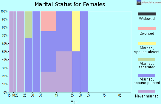 Zip code 45837 marital status for females
