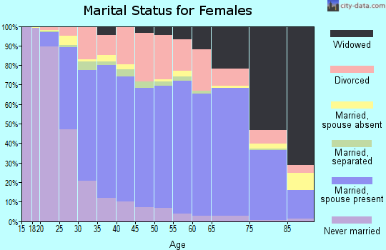 Zip code 45840 marital status for females