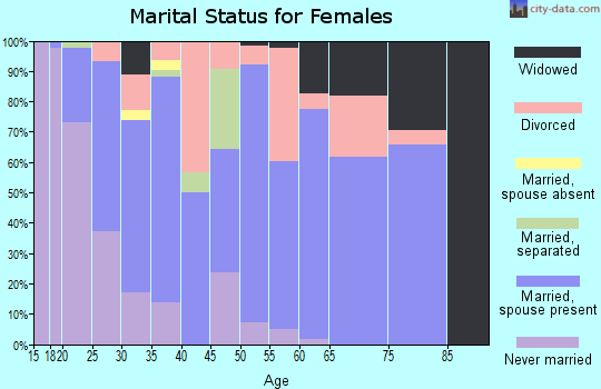 Zip code 45843 marital status for females