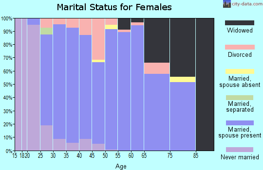 Zip code 45844 marital status for females