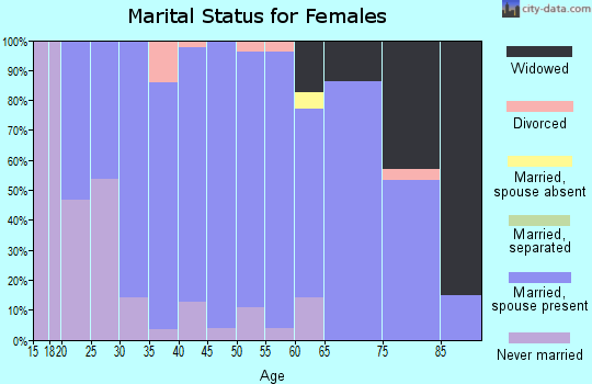 Zip code 45845 marital status for females