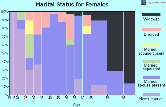 Zip code 45849 marital status for females