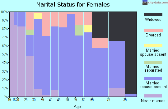 Zip code 45850 marital status for females