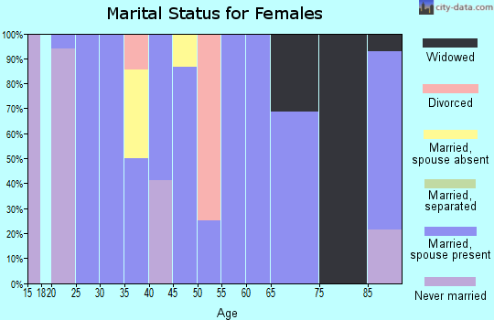 Zip code 45851 marital status for females