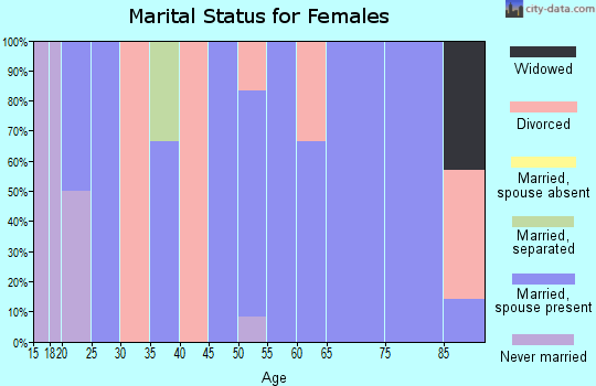 Zip code 45855 marital status for females