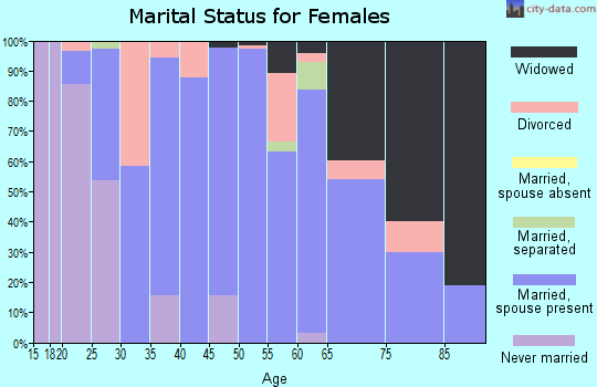 Zip code 45858 marital status for females
