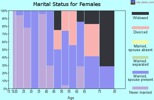 Zip code 45859 marital status for females