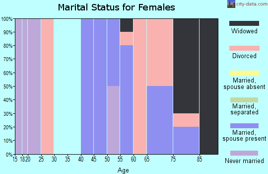 Zip code 45861 marital status for females