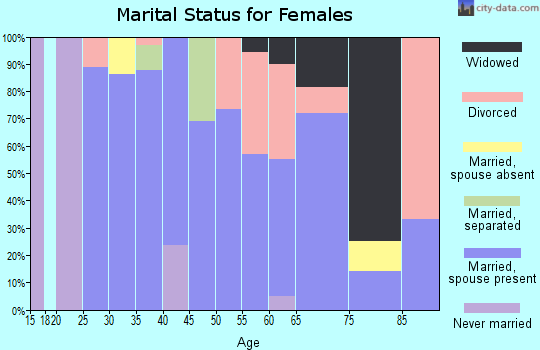 Zip code 45863 marital status for females