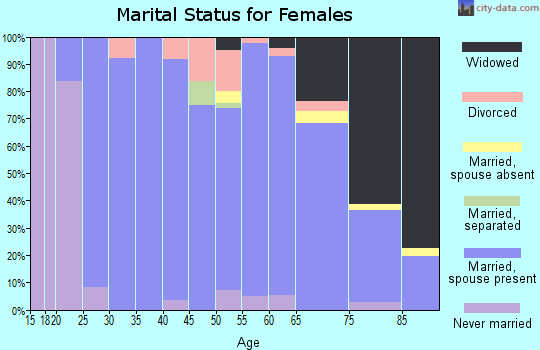 Zip code 45865 marital status for females