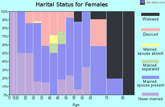 Zip code 45867 marital status for females