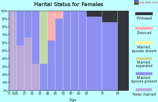 Zip code 45868 marital status for females