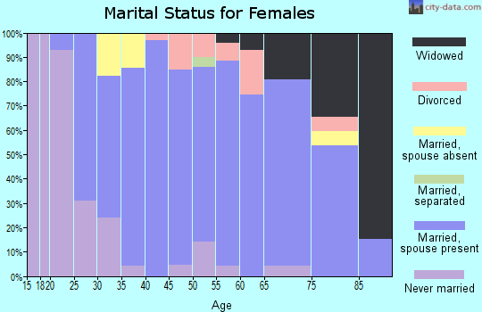 Zip code 45871 marital status for females