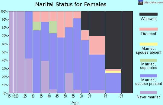 Zip code 45872 marital status for females