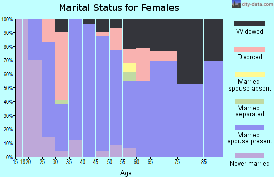 Zip code 45873 marital status for females
