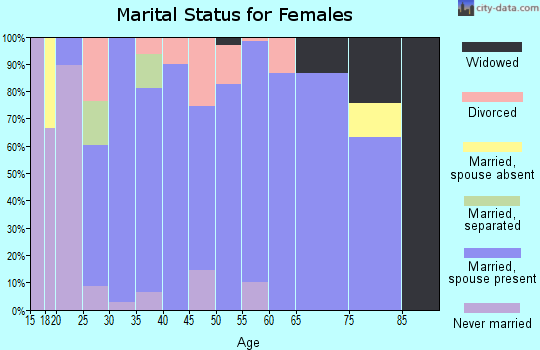 Zip code 45874 marital status for females