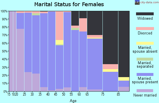 Zip code 45875 marital status for females