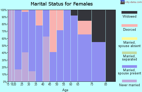 Zip code 45876 marital status for females