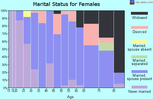 Zip code 45877 marital status for females